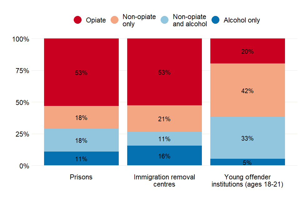 Bar chart showing the proportions of people in treatment for the 4 substance groups in prisons, young offender institutions and immigration removal centres. 