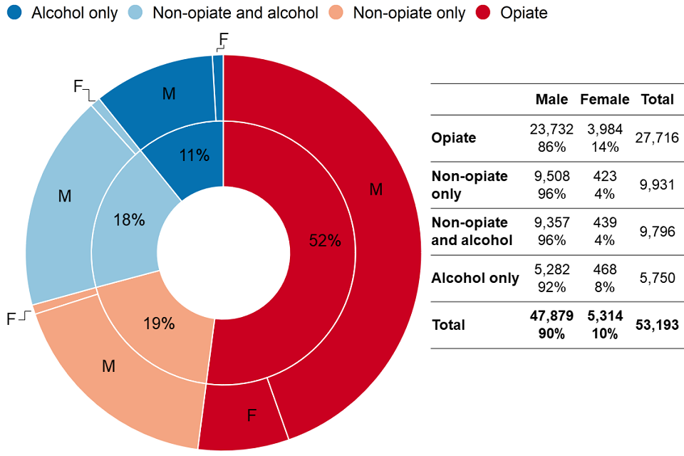 Pie chart showing a breakdown of adults in treatment for the 4 different substance groups. Over half are in treatment for opiates.