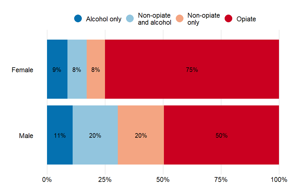 Bar chart showing the proportion of the 4 different substance groups for men and women.