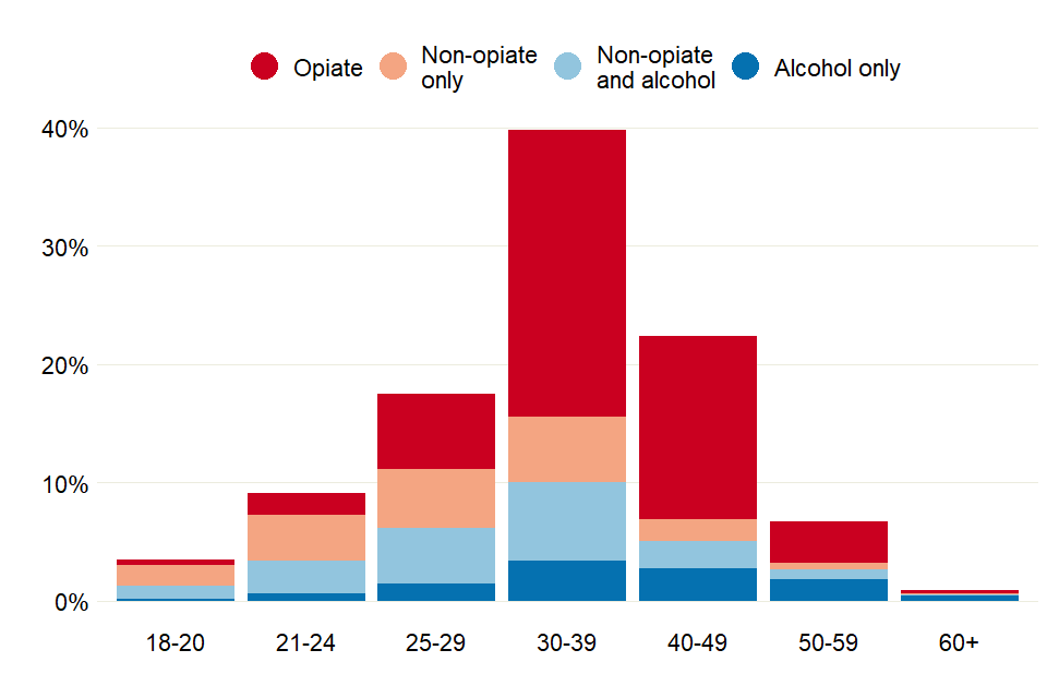 Bar chart showing the proportions of prisoners in treatment for the 4 different substance groups, across a range of age bands. The 30-30 age band has the most people in treatment.