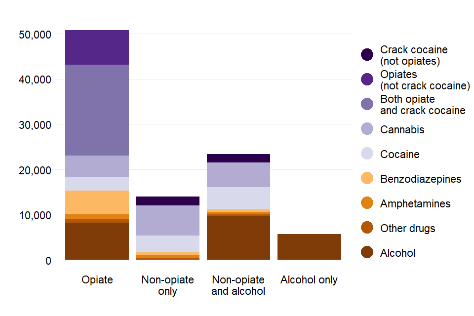 Bar chart showing numbers of people in treatment for the 4 substance groups and all substances they reported having a problem with.