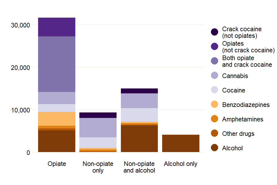 Bar chart with all the substances reported across the 4 substance groups, for people who started treatment in 2018 to 2019.