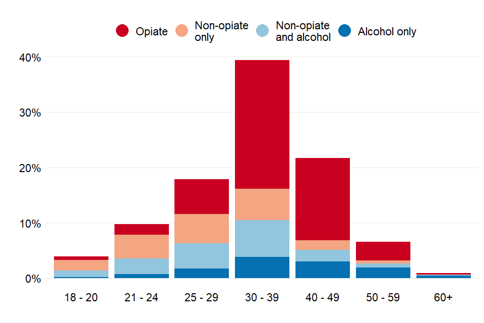 Bar chart showing the proportion of prisoners who started treatment in 2018 to 2019, across the 4 substance groups for a range of age groups