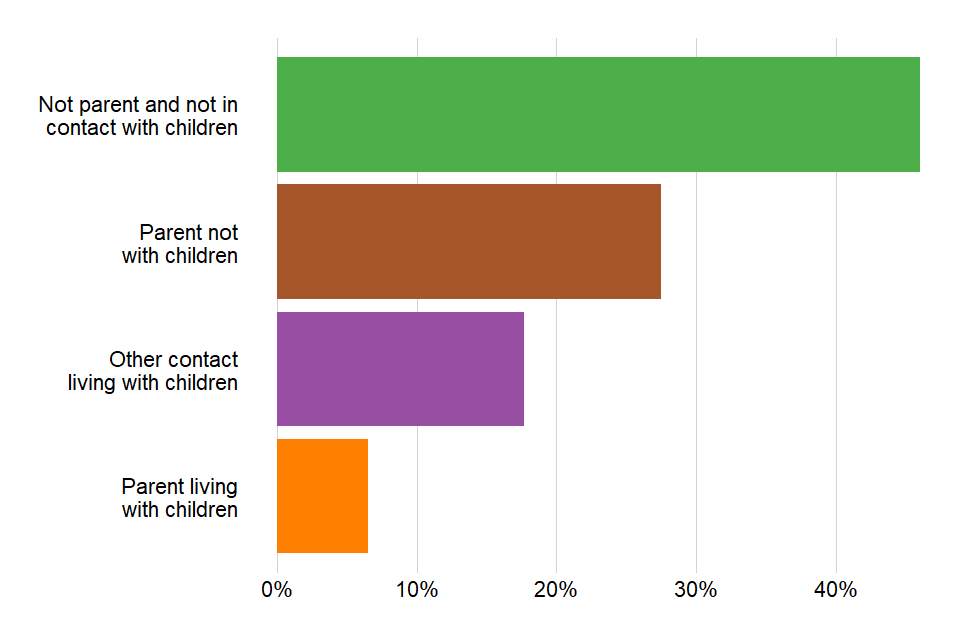 Bar chart showing the proportions of different parental statuses (parents or not, living with kids or not) for prisoners starting treatment in 2018 to 2019.