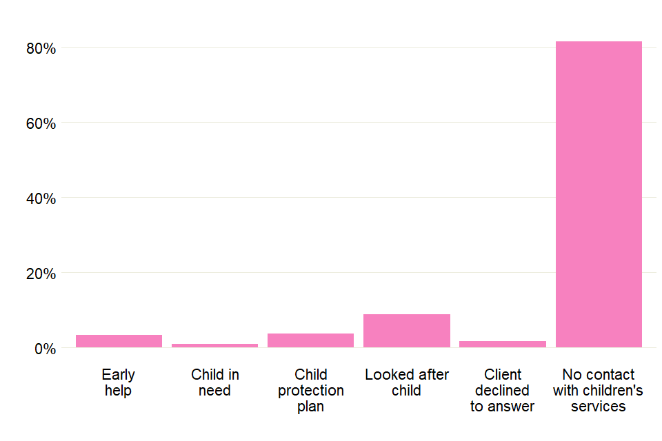 Bar chart showing the proportions of the children of prisoners starting treatment who were in contact with social care or were receiving different types of support.