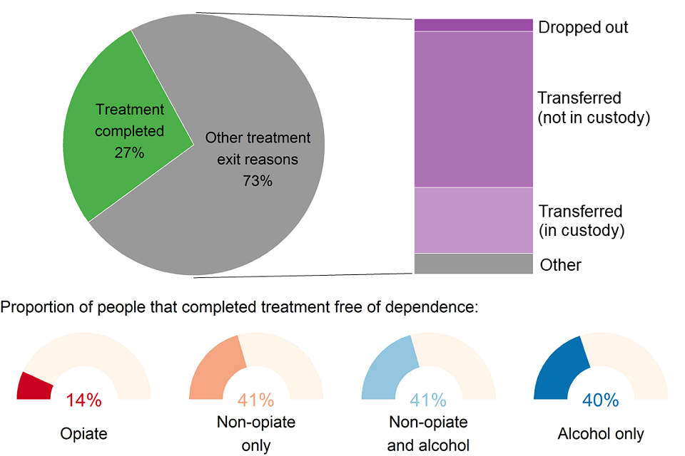 Chart showing the different reasons that prisoners left treatment.