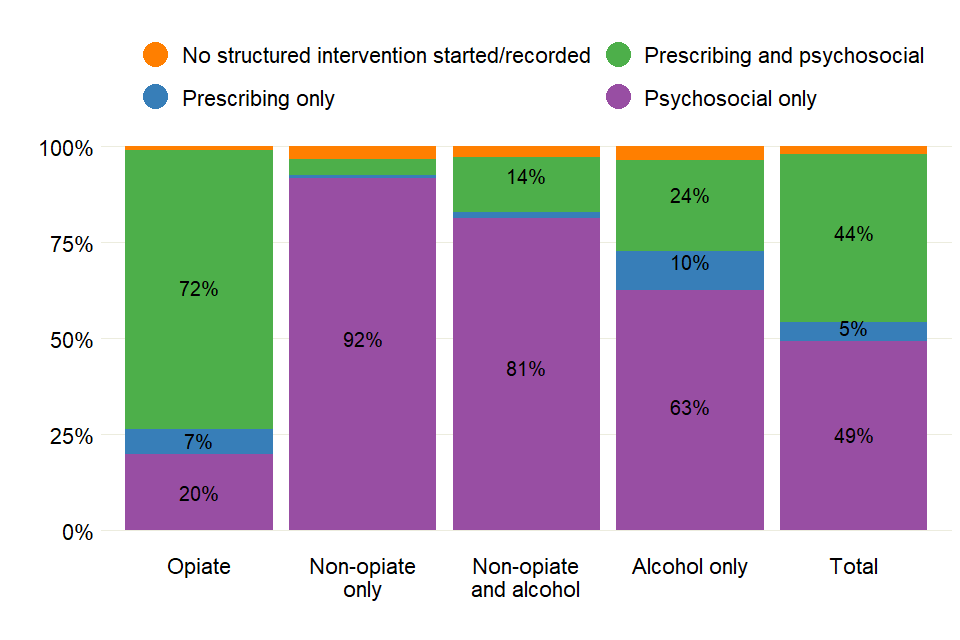 Bar chart showing the proportion of prisoners receiving different types of treatment, across the 4 substance groups.