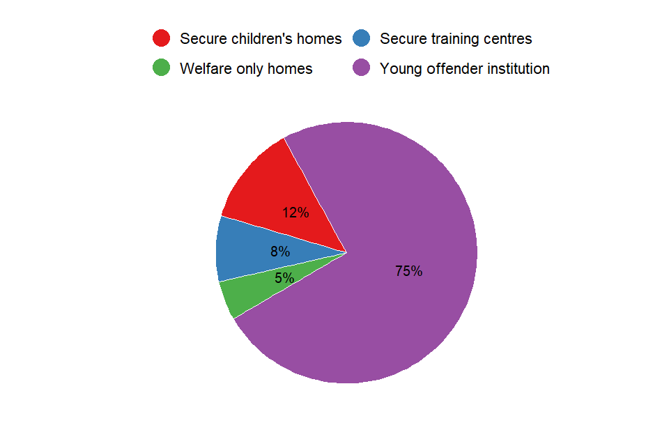 Pie chart showing the proportions of young people in treatment in different secure settings. Three quarters are in young offender institutions.