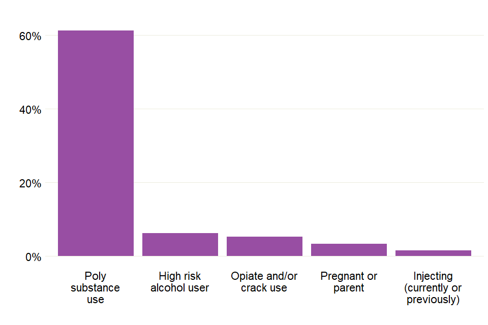 Bar chart showing the proportions of young people in treatment who had different vulnerabilities.