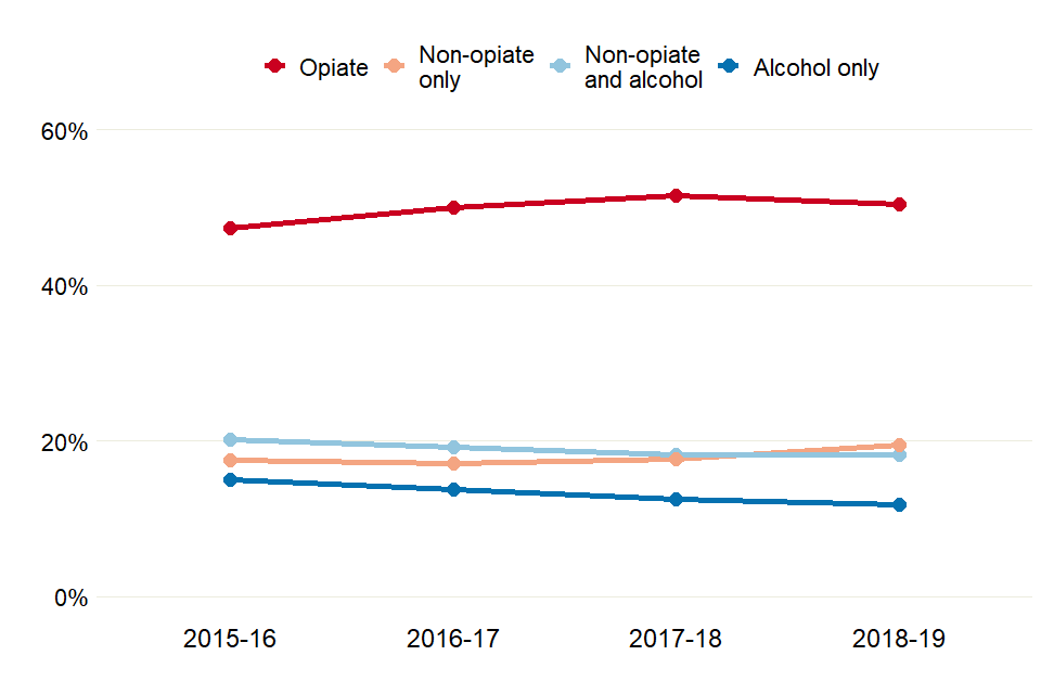 Line chart showing how the proportions of prisoners in starting treatment that year have changed over 4 years, for each of the 4 substance groups.