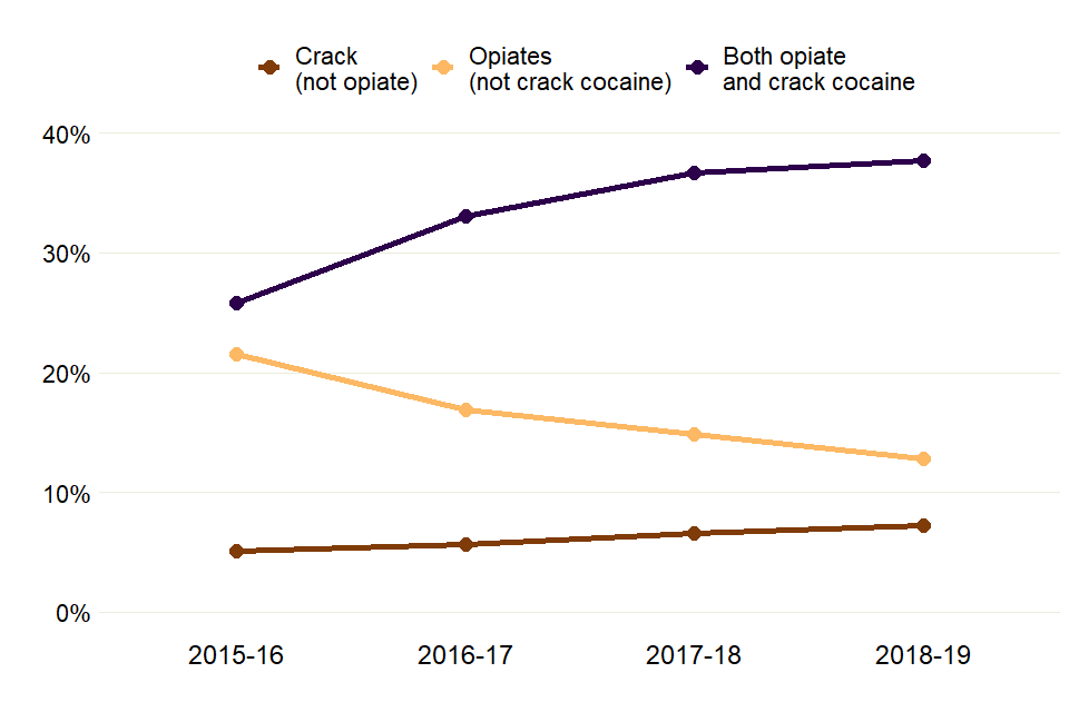 Line chart showing how the proportions of adults starting treatment with opiate or crack problems have changed over 4 years.