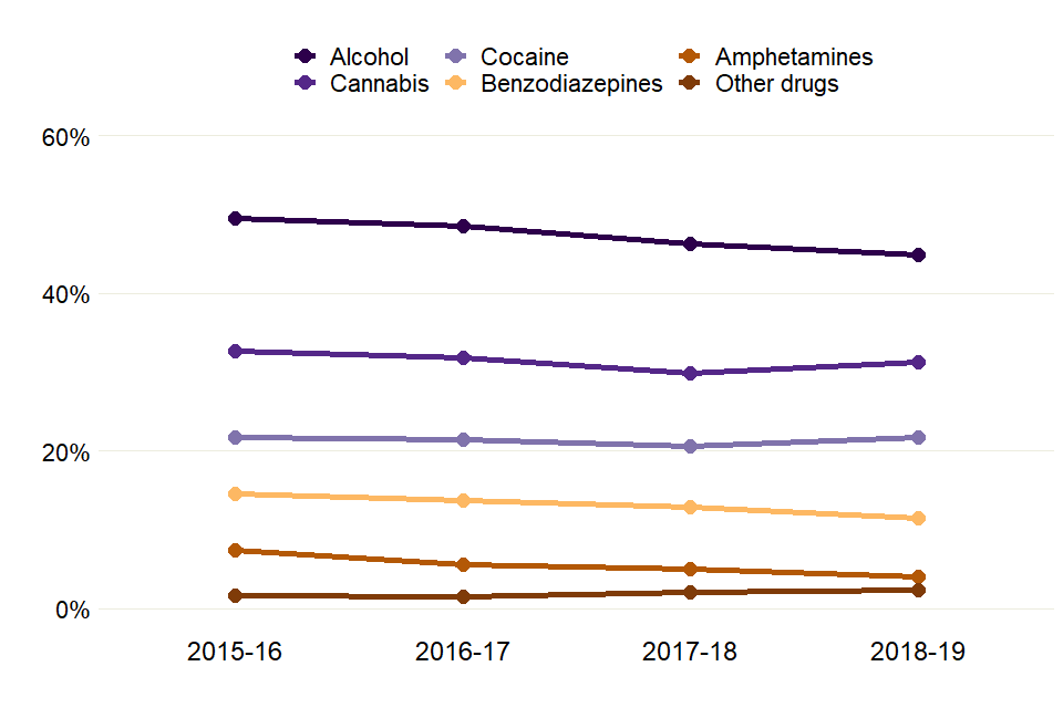 Line chart showing how the proportions of adults starting treatment for drug problems that are not opiates or crack have changed over 4 years.