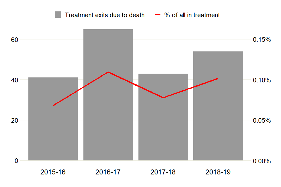 Bar and line chart showing how the numbers of people who died while in treatment has changed over 4 years.