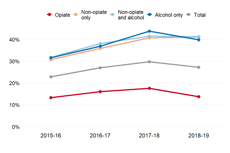 Line chart showing changes to the proportions of adults completing treatment for the 4 substance groups, over 4 years.