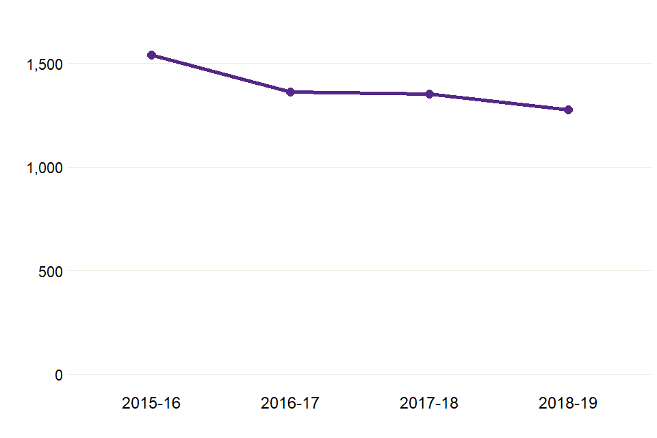 Line chart showing the decrease in numbers of young people in treatment over 4 years.