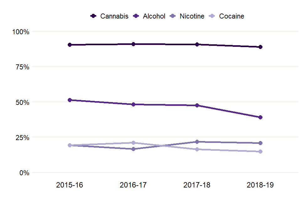 Line chart showing changes in proportions of the most problematic substances that young people were treated for, over 4 years.