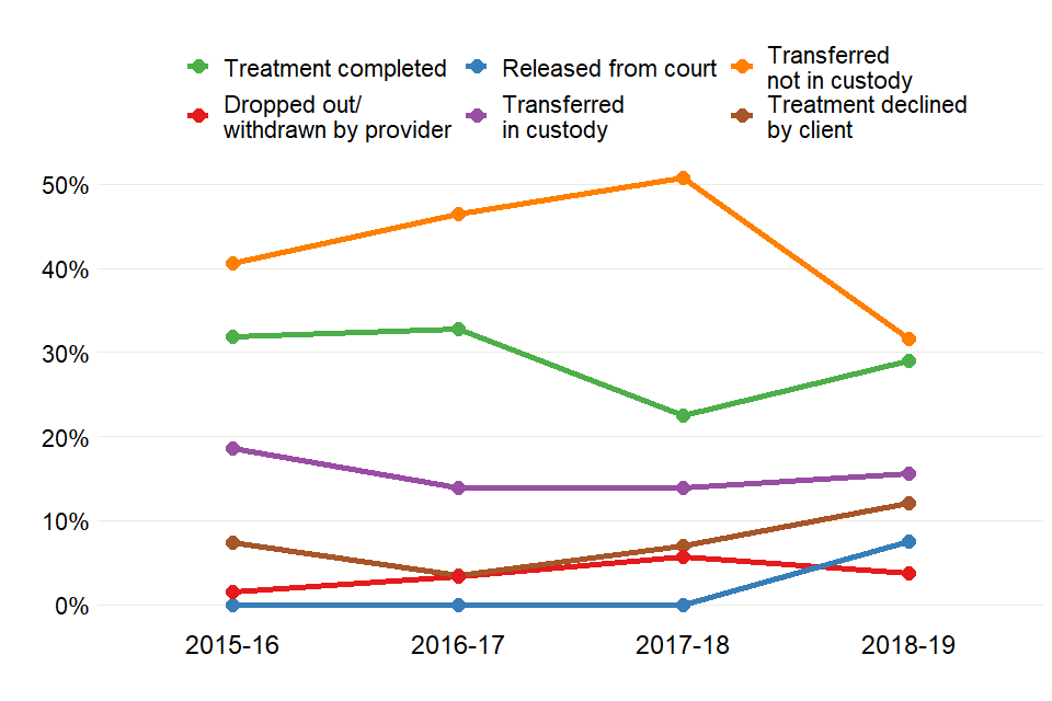 Line chart showing changes in proportions of young people leaving treatment for different reasons, over 4 years.
