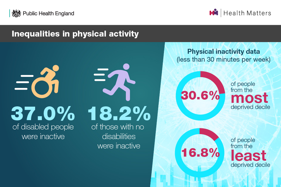 Inequalities in physical activity