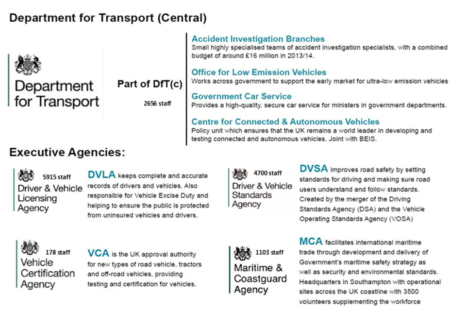 The staff amount for Department for Transport (DfT) is 2,656 staff.  The executive agencies of DfT have 11,896 staff in total made up of the DVLA (5,915), DVSA (4,700), MCA (1,103) and VCA (178).