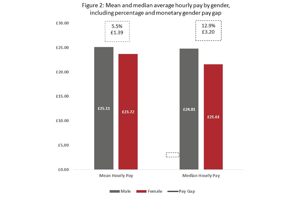 Figure 2 is a bar chart showing mean and median average hourly pay by gender, including percentage and monetary pay gap. It shows that the mean monetary gender pay gap is £1.39 and the median monetary gender pay gap is £3.20.