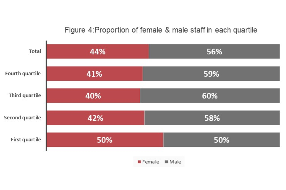 Figure 4 is a bar chart showing proportion of female and male staff in each quartile. 
