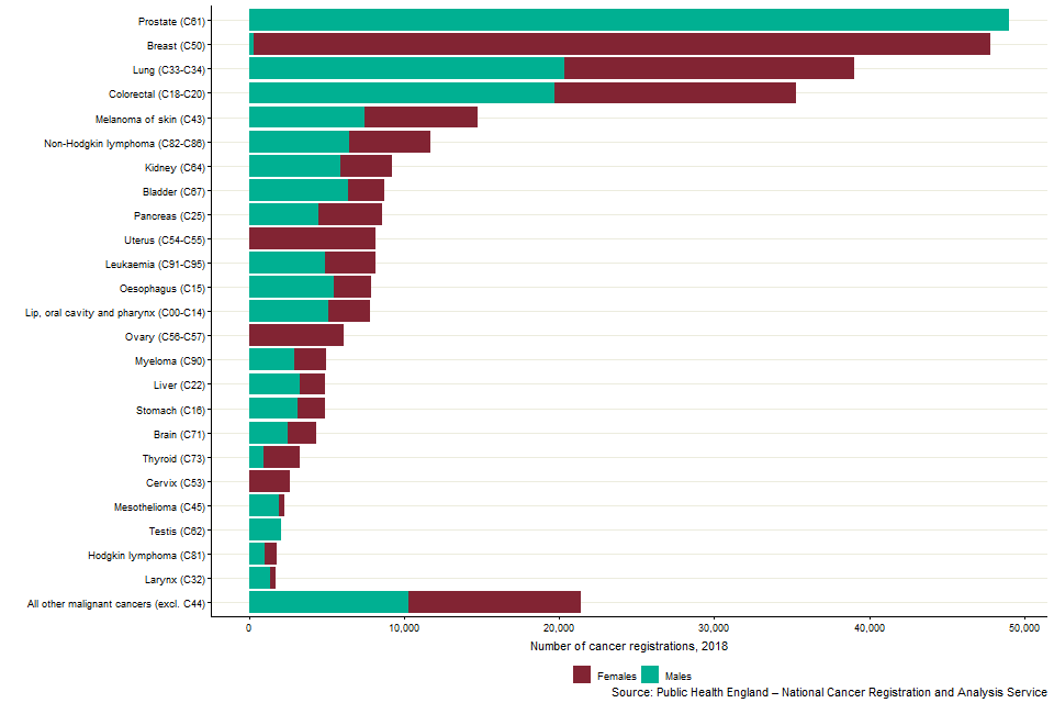 The number of cancer registrations by 24 common sites, England, 2018