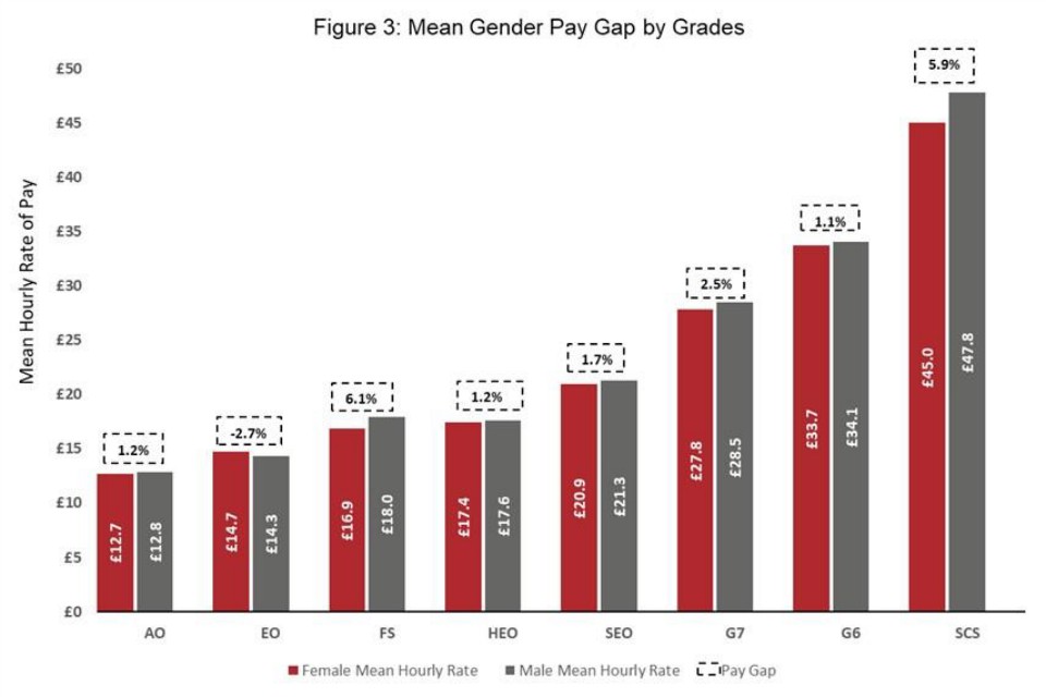 Figure 3 is a bar chart showing mean gender pay gap by grades. The mean hourly pay gap for AO, EO, Fast Stream, HEO, SEO, G7, SCS is 1.2%, -2.7%, 6.1%, 1.2%, 1.7%, 2.5%,  1.1%, 5.9% respectively.