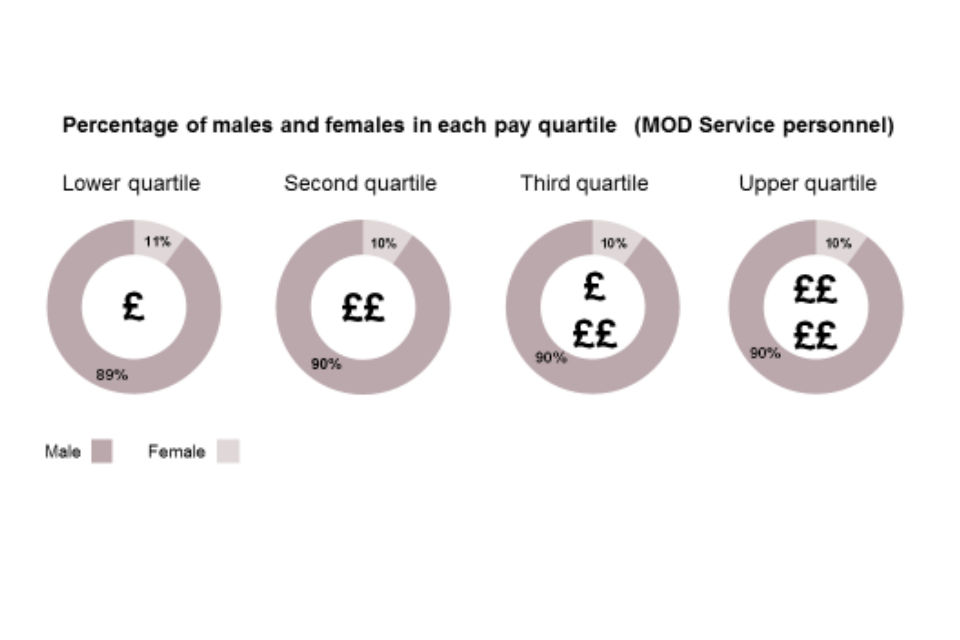 Armed Forces, pay quartiles Lower quartile: 89% Male, 11% Female. Second quartile: 90% Male, 10% Female. Third quartile: 90% Male, 10% Female. Upper quartile: 90% Male, 10% Female.