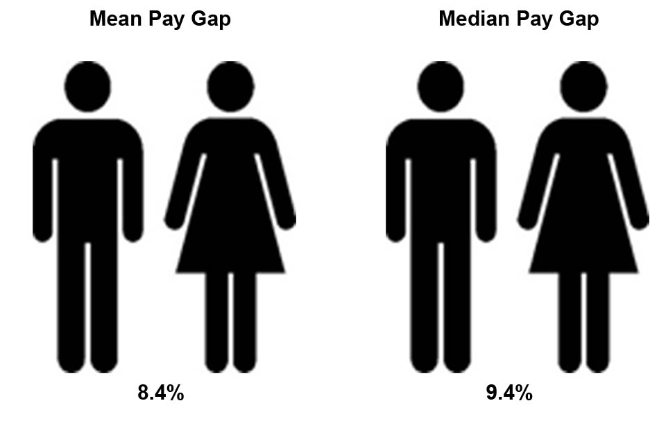 Figure showing mean and median pay gap 
