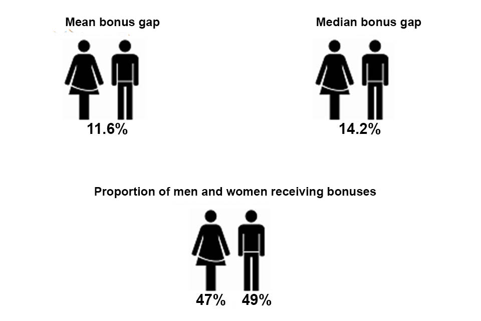 Figure showing the proportion of men and women receiving bonuses and the mean and median bonus gap