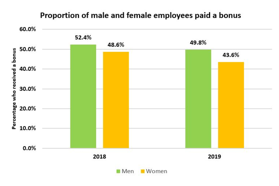 Bar chart showing the proportion of male and female employees paid a bonus in 2018 and 2019.  See the annex for graph data.