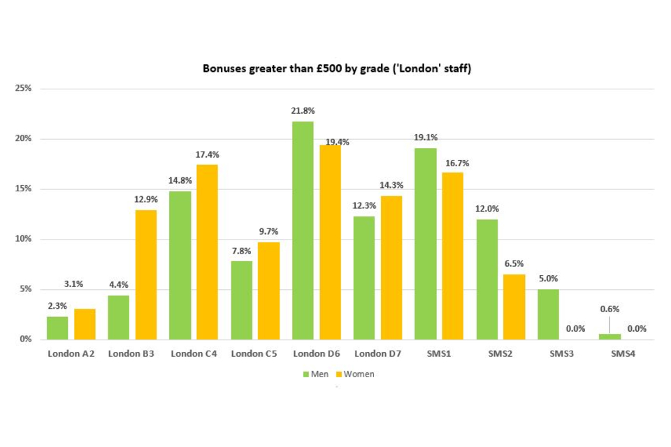Bar chart showing the percentage of men and women awarded a bonus greater than £500 by grade (London staff). See the annex for graph data.
