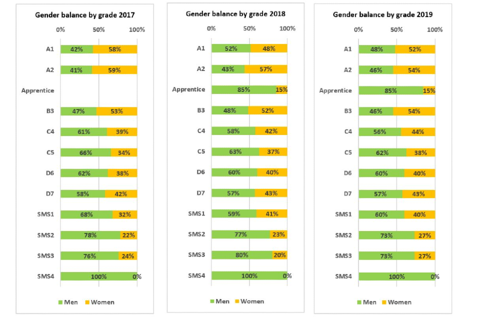 A collection of bar charts showing gender balance by grade in the FCO for 2017, 2018 and 2019. See the annex for graph data.