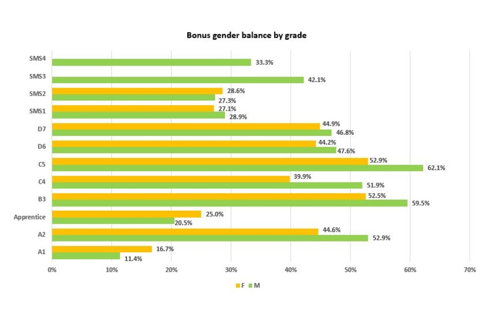 Bar chart showing the percentage of men and women awarded a bonus by grade in 2018 to 2019. See the annex for graph data.