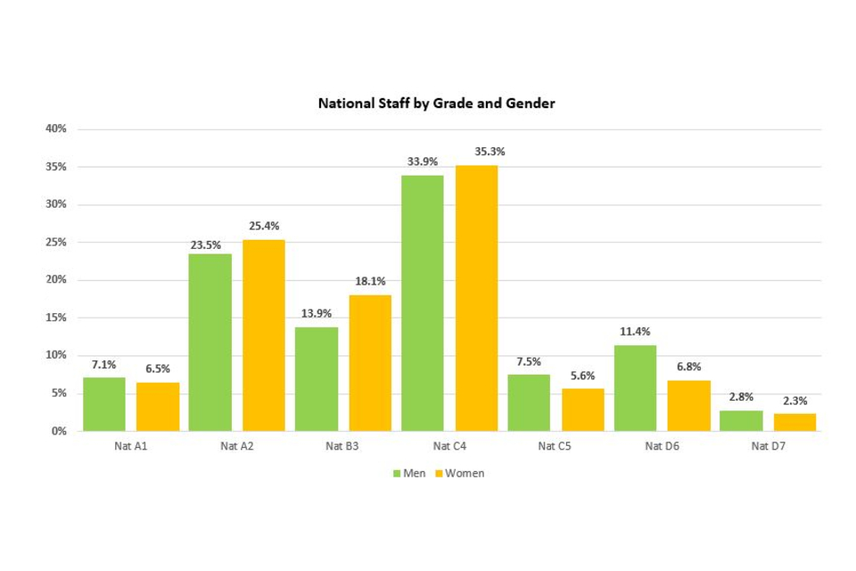 Bar chart showing the gender distribution across grades for ‘National’ staff. See the annex for graph data.