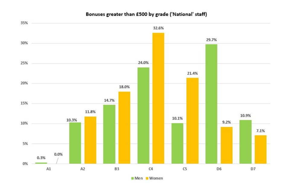 Bar chart showing the percentage of men and women awarded a bonus greater than £500 by grade (National staff). See the annex for graph data.