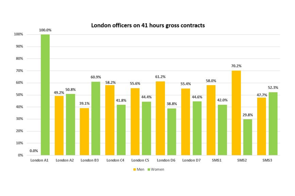 Bar chart showing the percentage of male and female London officers on 41 hours gross contracts by grade. See the annex for graph data.