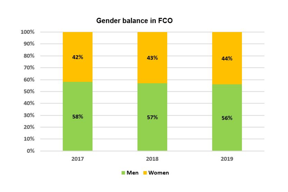 Bar chart showing the gender balance in the FCO for 2017, 2018 and 2019. See the annex for graph data.