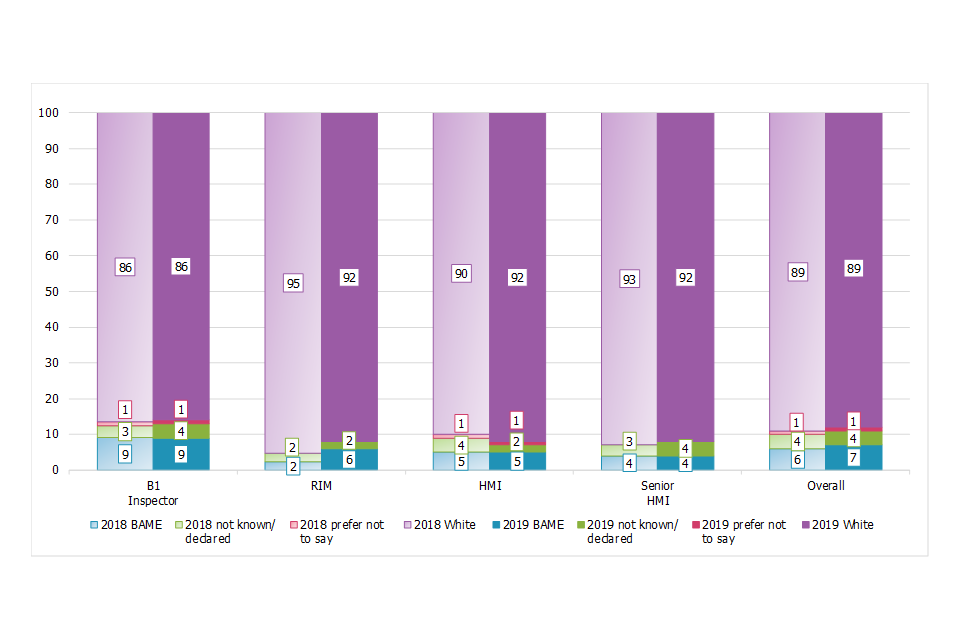 Chart showing inspection grades split by BAME, White, not known or declared and prefer not to say. This chart compares these demographics as at 31 March 2019 and 2018. 