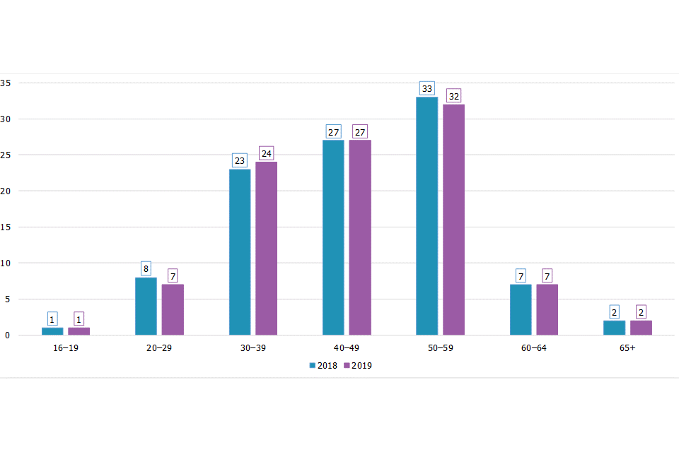 Chart shows comparison between age groups as at 31 March 2018 and 2019. Age groups included are 16-19, 20-29, 30-39, 40-49, 50-59, 60-64, 65+