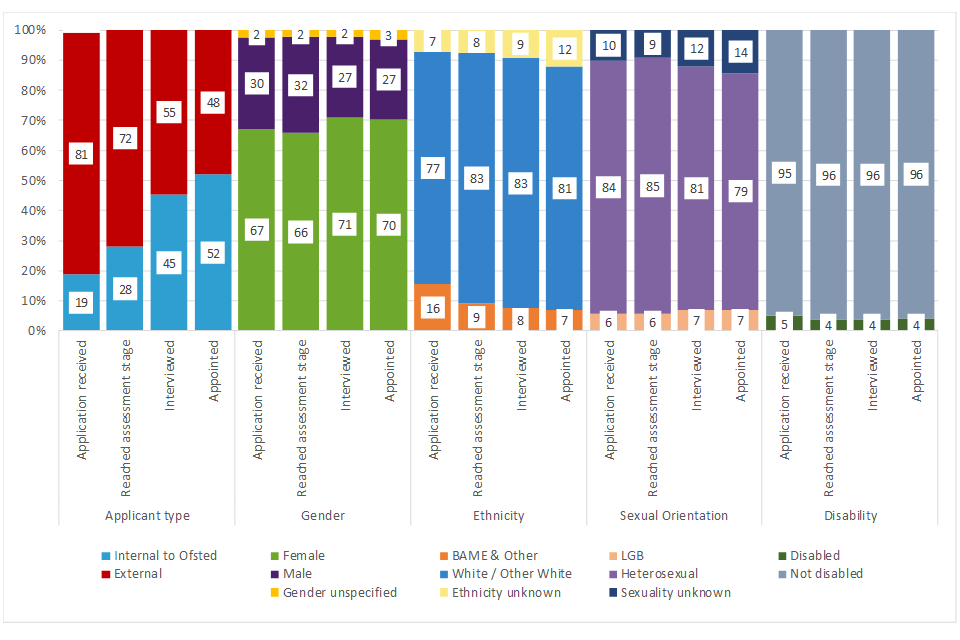 Chart showing recruitment data for administrative, professional and technical staff as at 31 March 2019. This is broken down by stage during the recruitment process, applicant type, gender, ethnicity, sexual orientation and disability. 