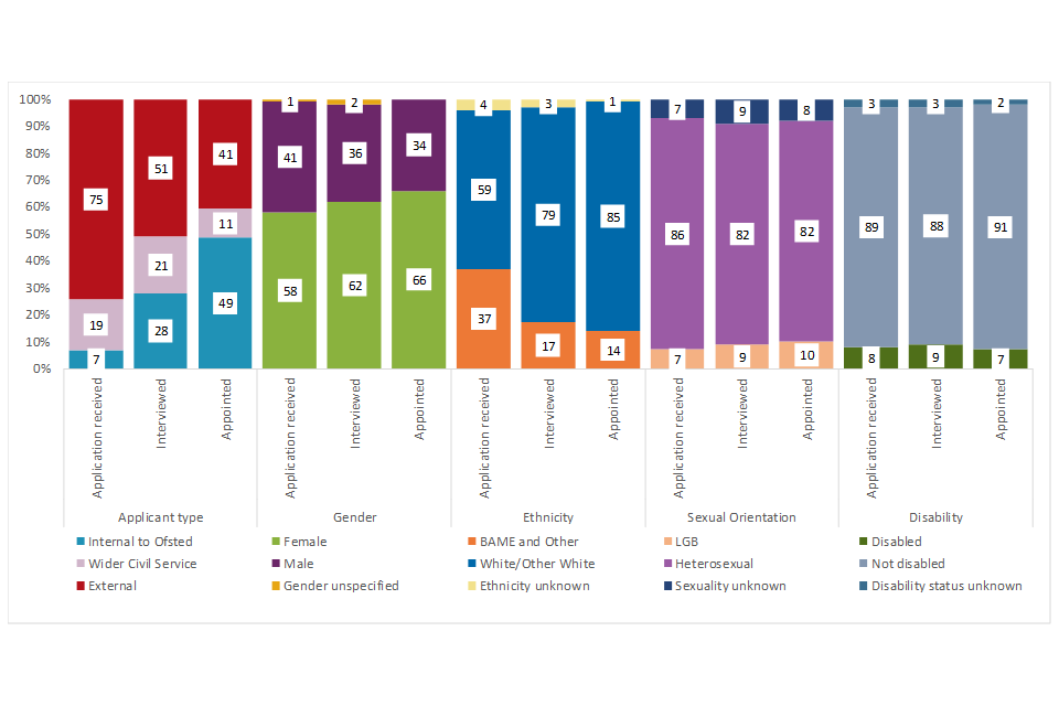 Chart showing recruitment data for administrative, professional and technical staff as at 31 March 2019. This is broken down by stage during the recruitment process, applicant type, gender, ethnicity, sexual orientation and disability. 