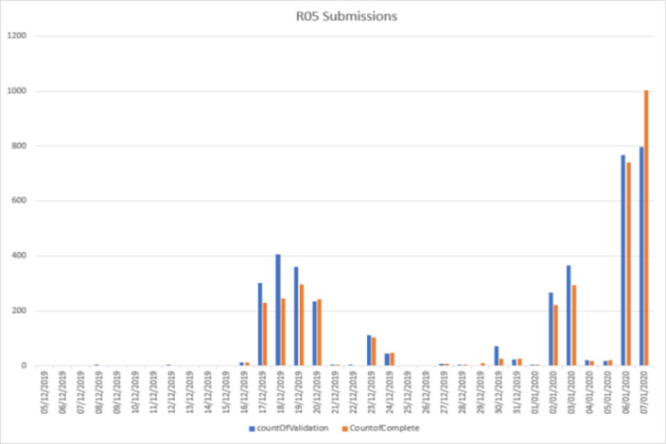 Return period 5 graph showing data submissions for the period