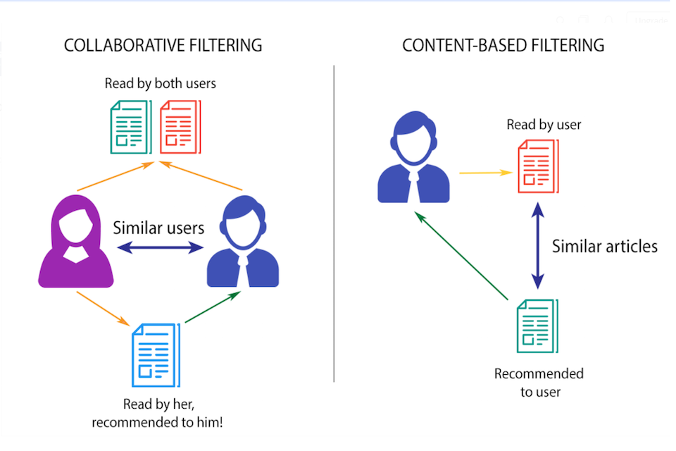 Diagram showing collaborative and content-based filtering approaches