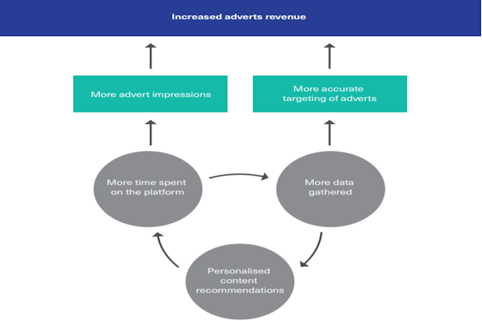 The role of online targeting in platform business models reliant on advertising