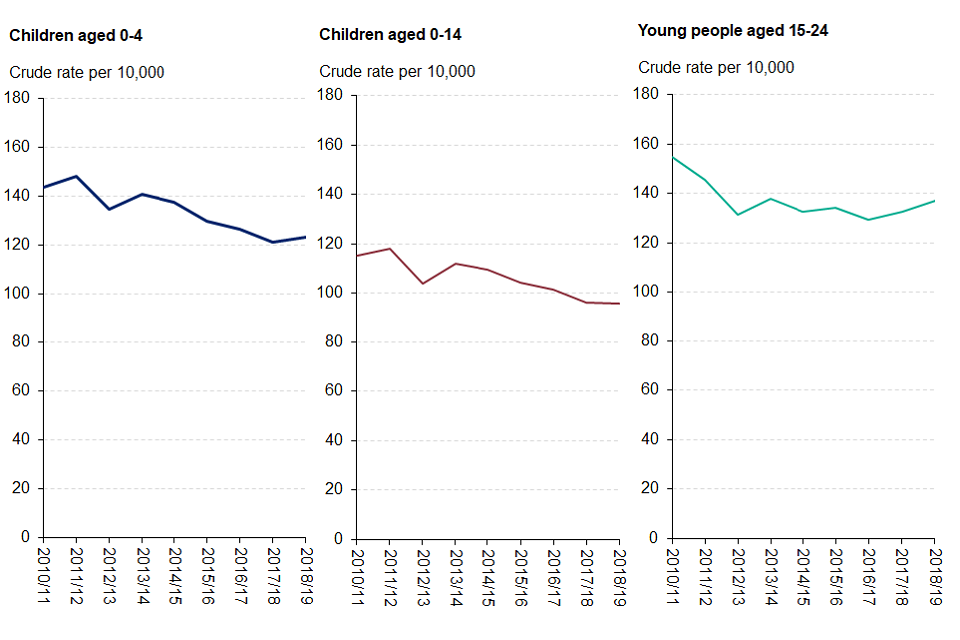 Figure 2: hospital admission rate for unintentional and deliberate injuries in children and young people