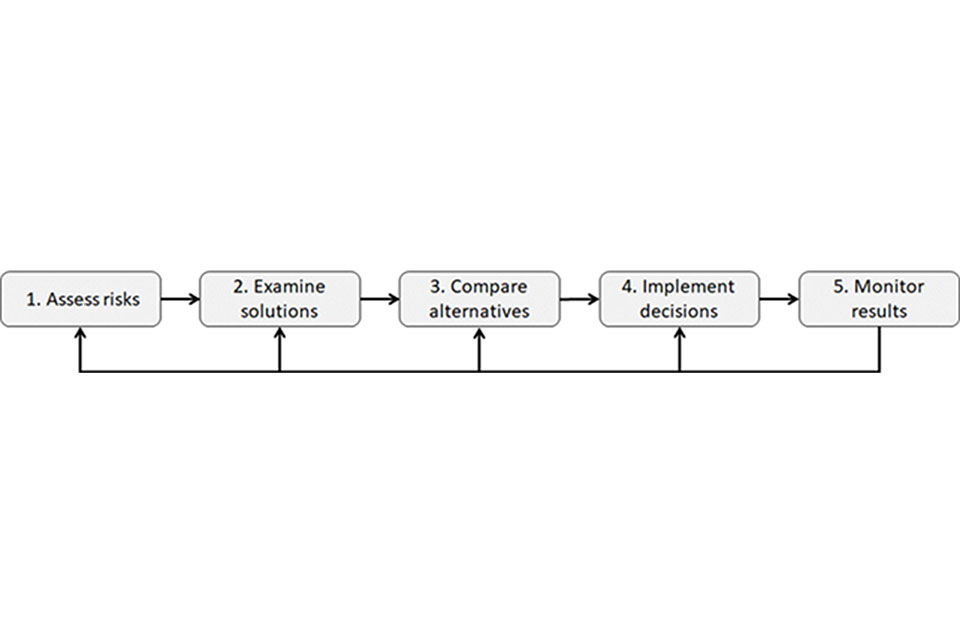 Flowchart of the company security plan process. The process is in 5 steps of step one assess risk, two examin, three compare alternatives, four implement decisions and five monitor results.