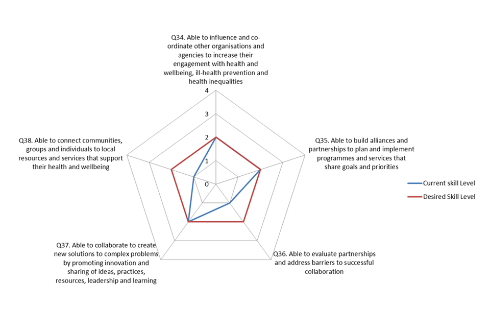 Diagram showing current and desired skill levels