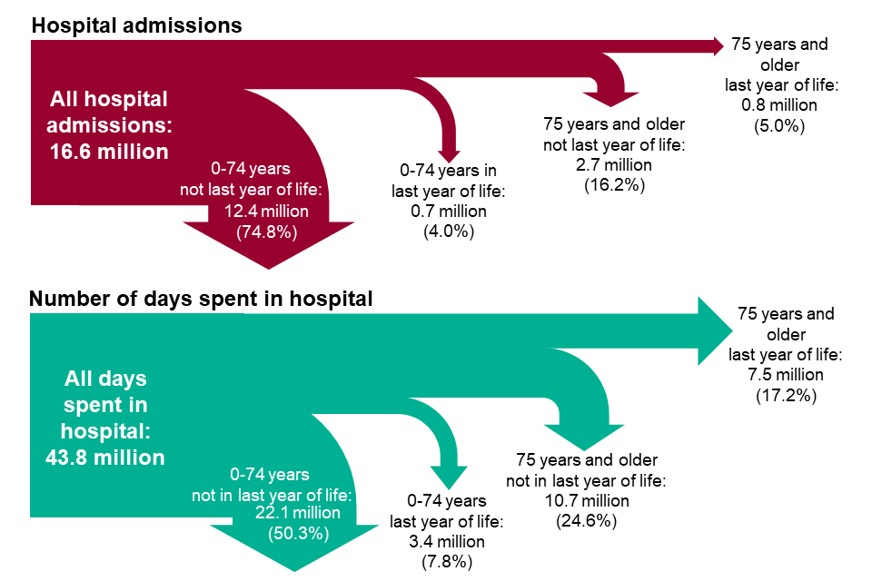 Image of hospital admissions and number of days spent in hospital in 2017 for people aged 75 years and older.