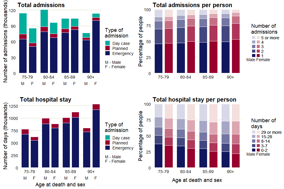 Number of hospital admissions and total number of days spent in hospital in the year preceding death, and variation in number of admissions and number of days spent in hospital per person admitted.